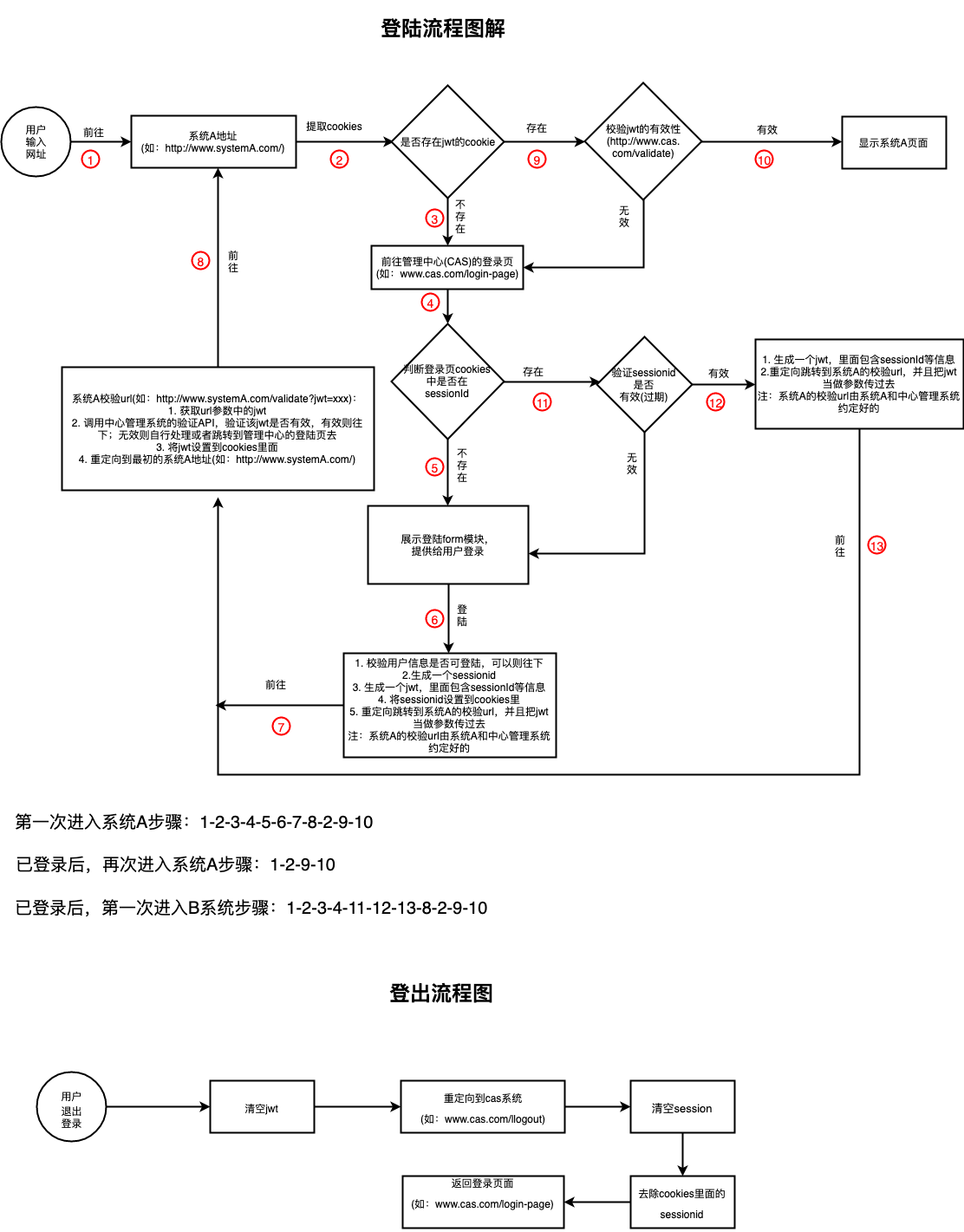 主流程