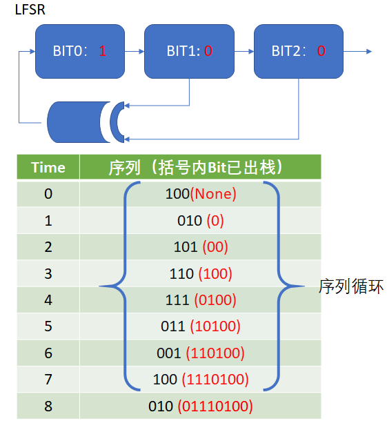 LFSR PRB3产生示意图