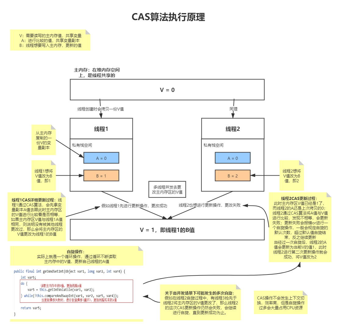 CAS算法执行原理