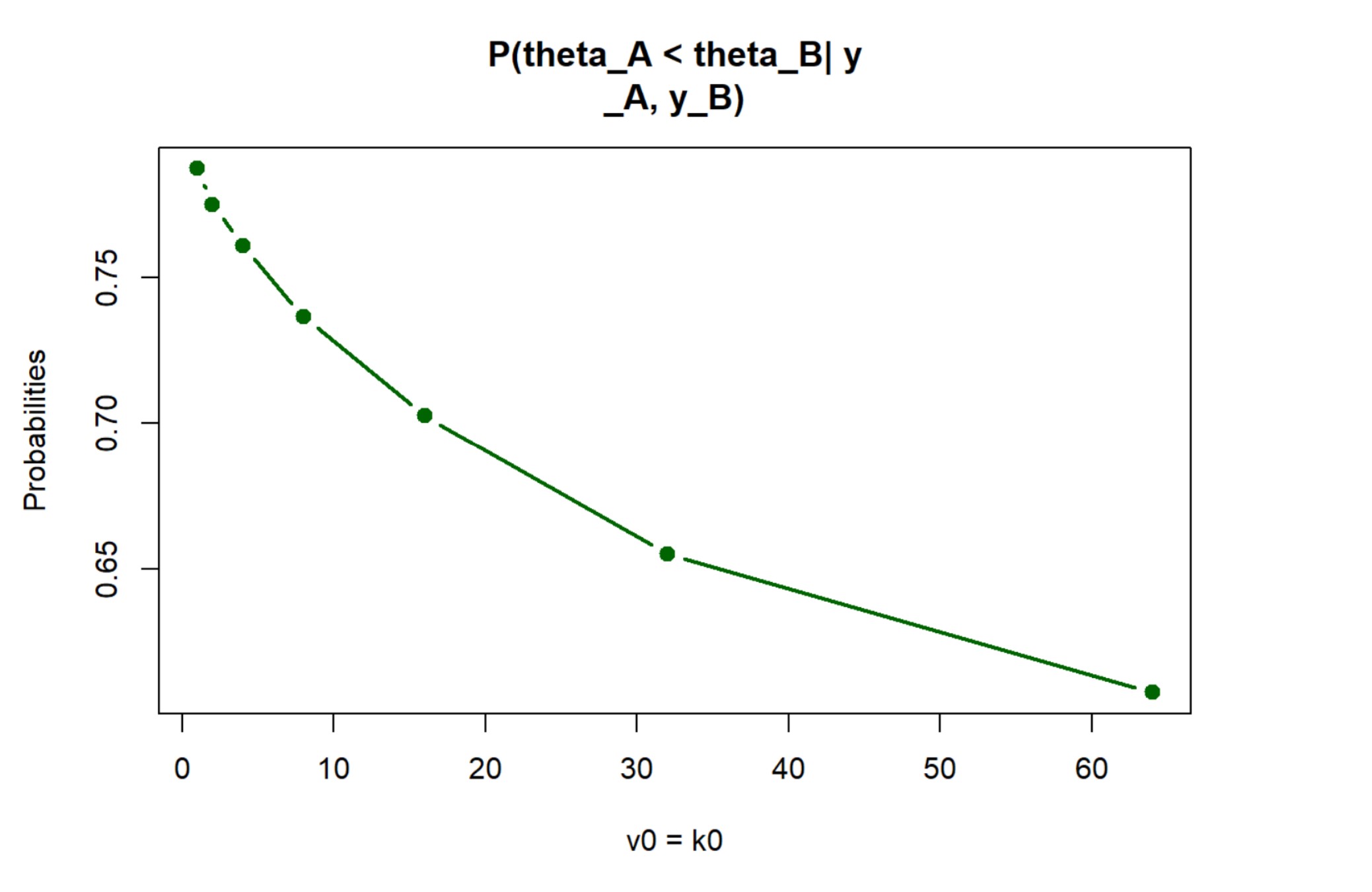 Graph 1