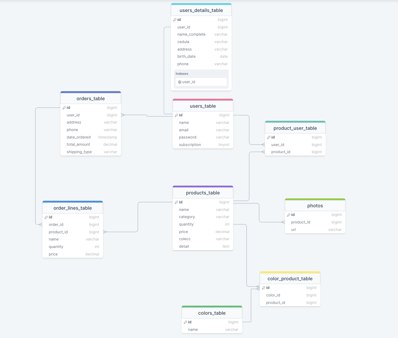 imagen del modelo de datos de sql