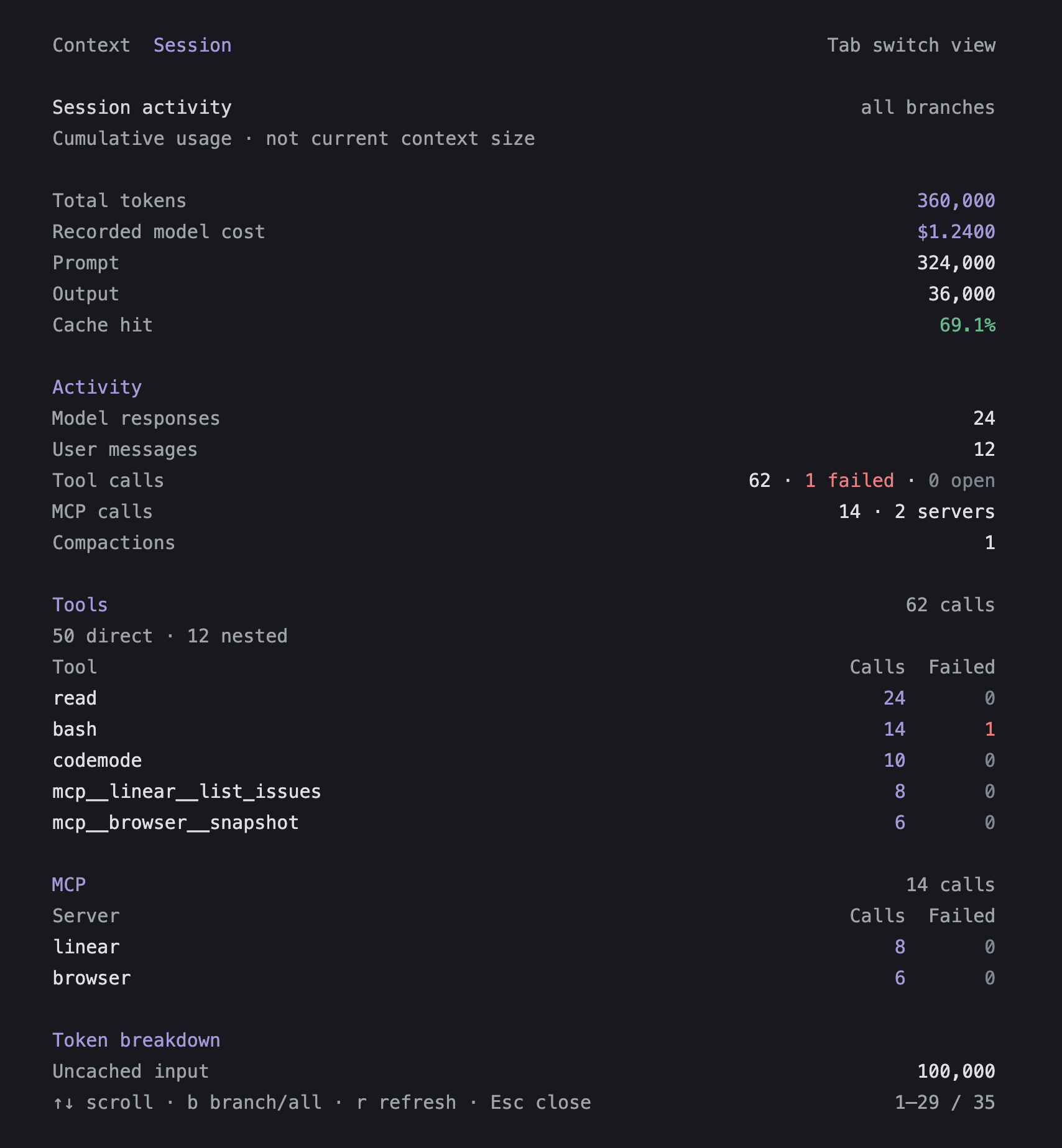 Cumulative token usage, recorded model cost, cache hit rate, and tool and MCP call counts