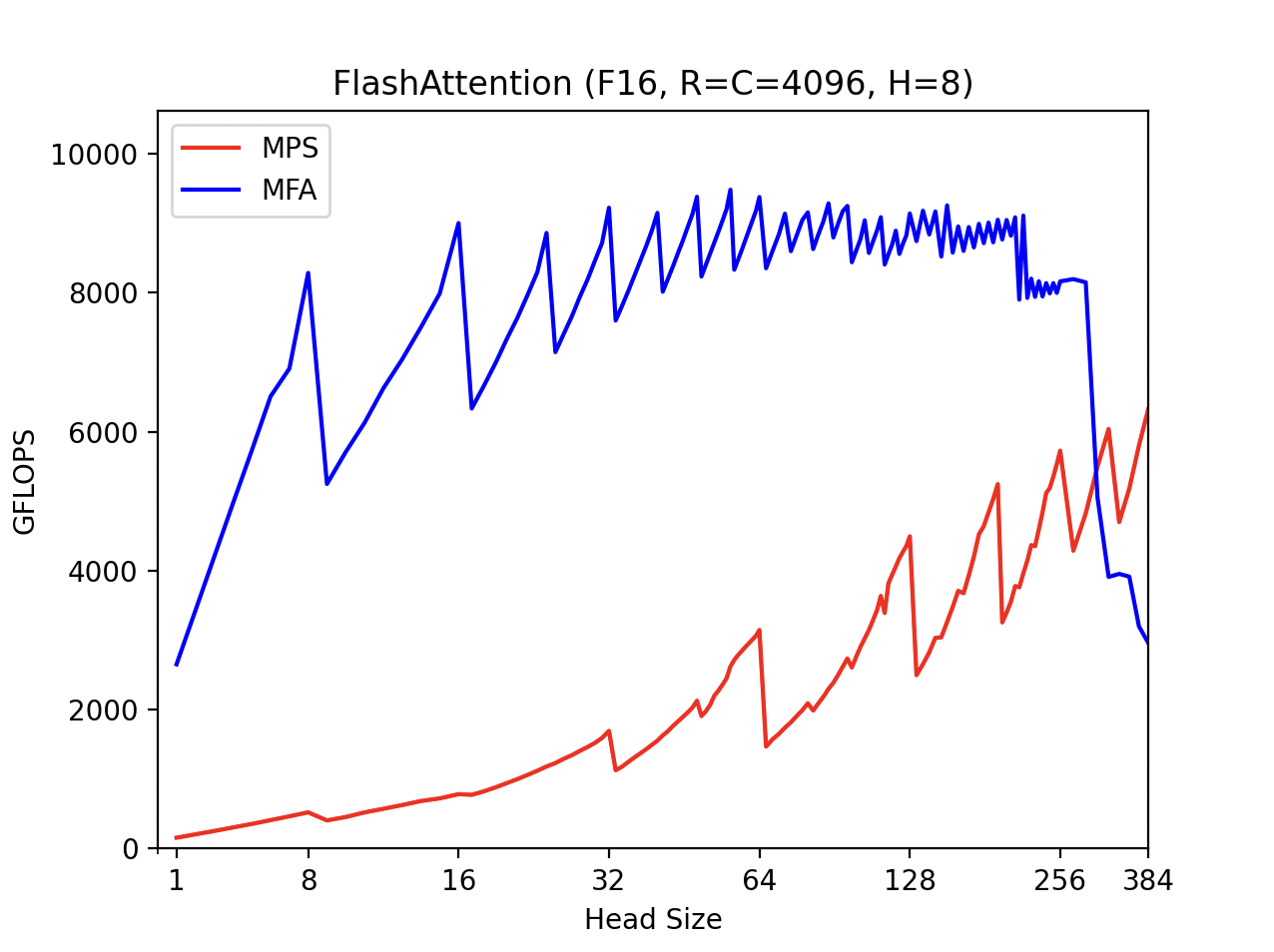 FlashAttention (F16, R=C=4096, H=8)