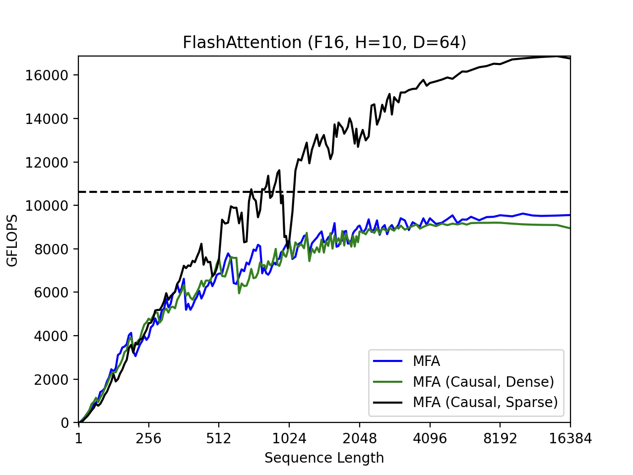 FlashAttention (F16, H=10, D=64)