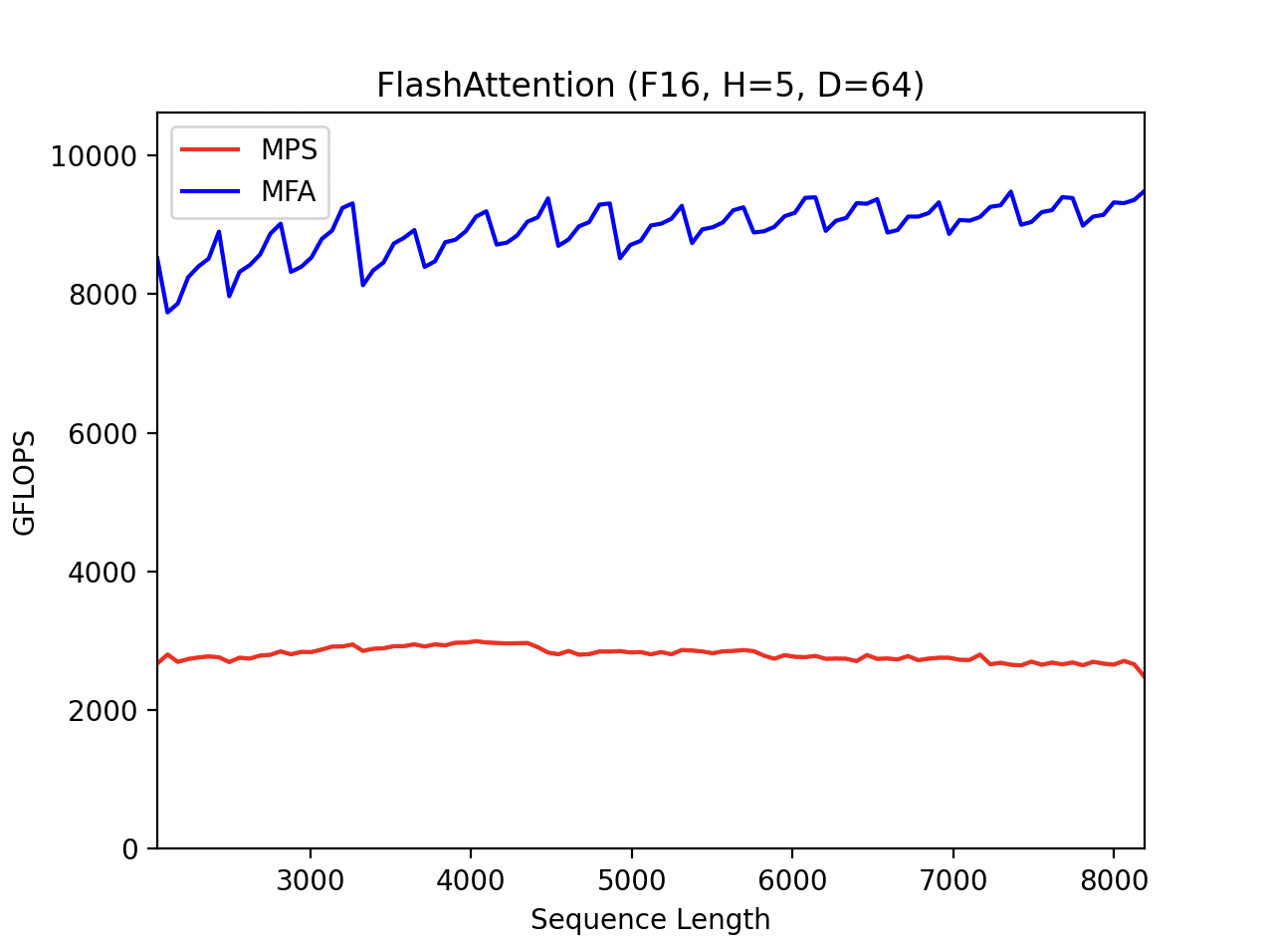 FlashAttention (F16, H=5, D=64)