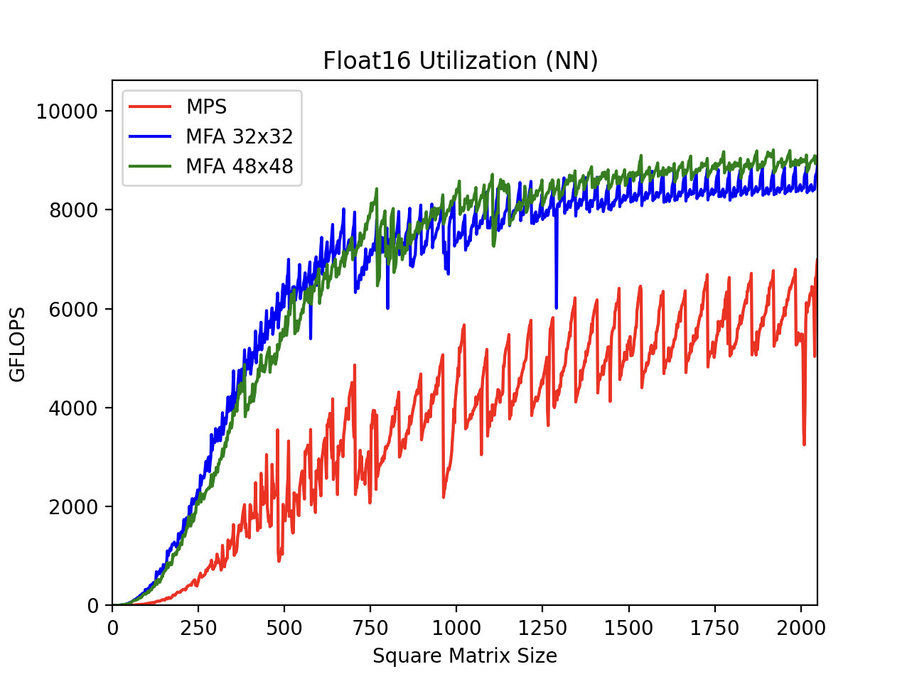 Float16 Utilization (NN)