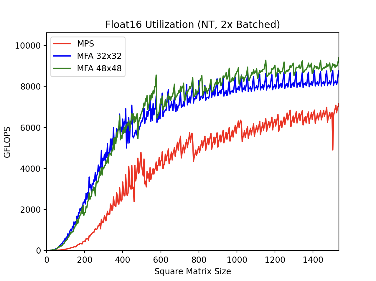 Float16 Utilization (NT, 2x Batched)