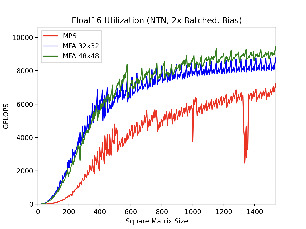 Float16 Utilization (NTN, 2x Batched, Bias)