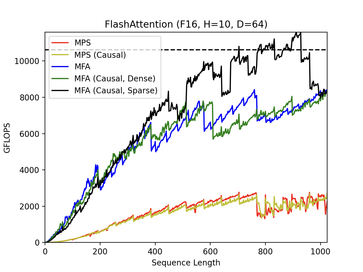 FlashAttention (F16, H=10, D=64)