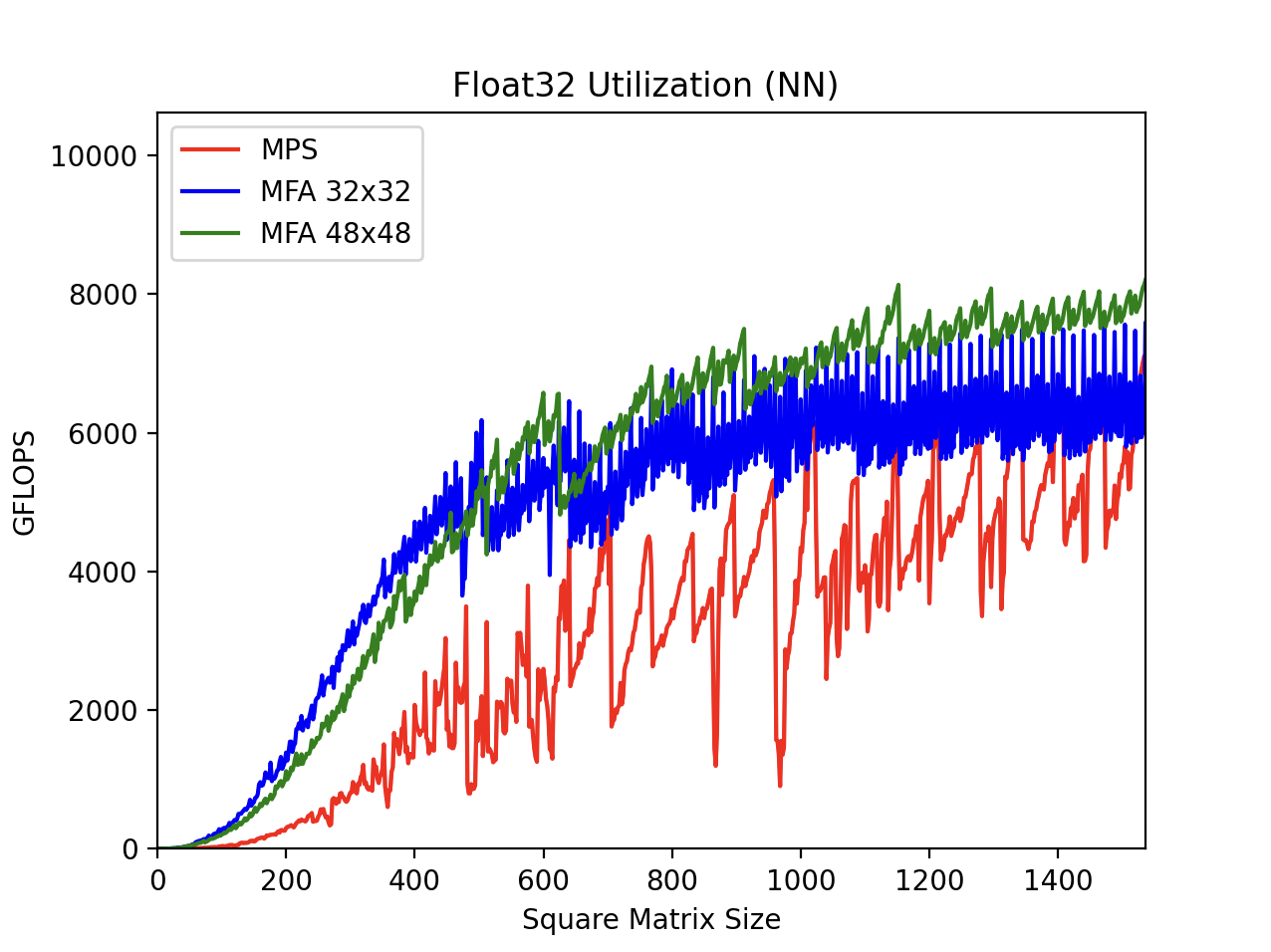 Float32 Utilization (NN)
