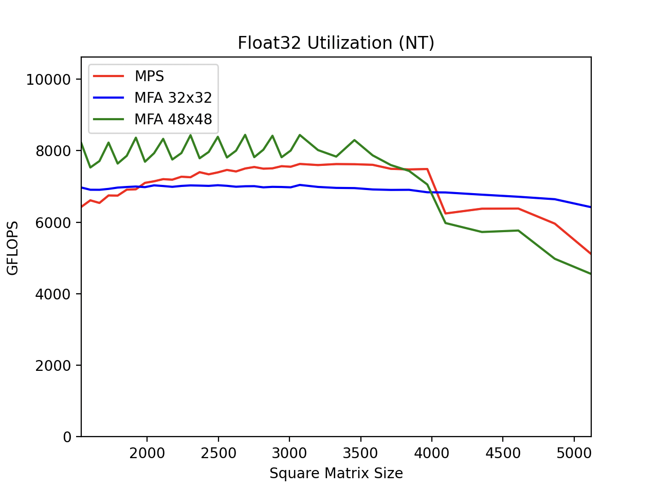 Float32 Utilization (NT)