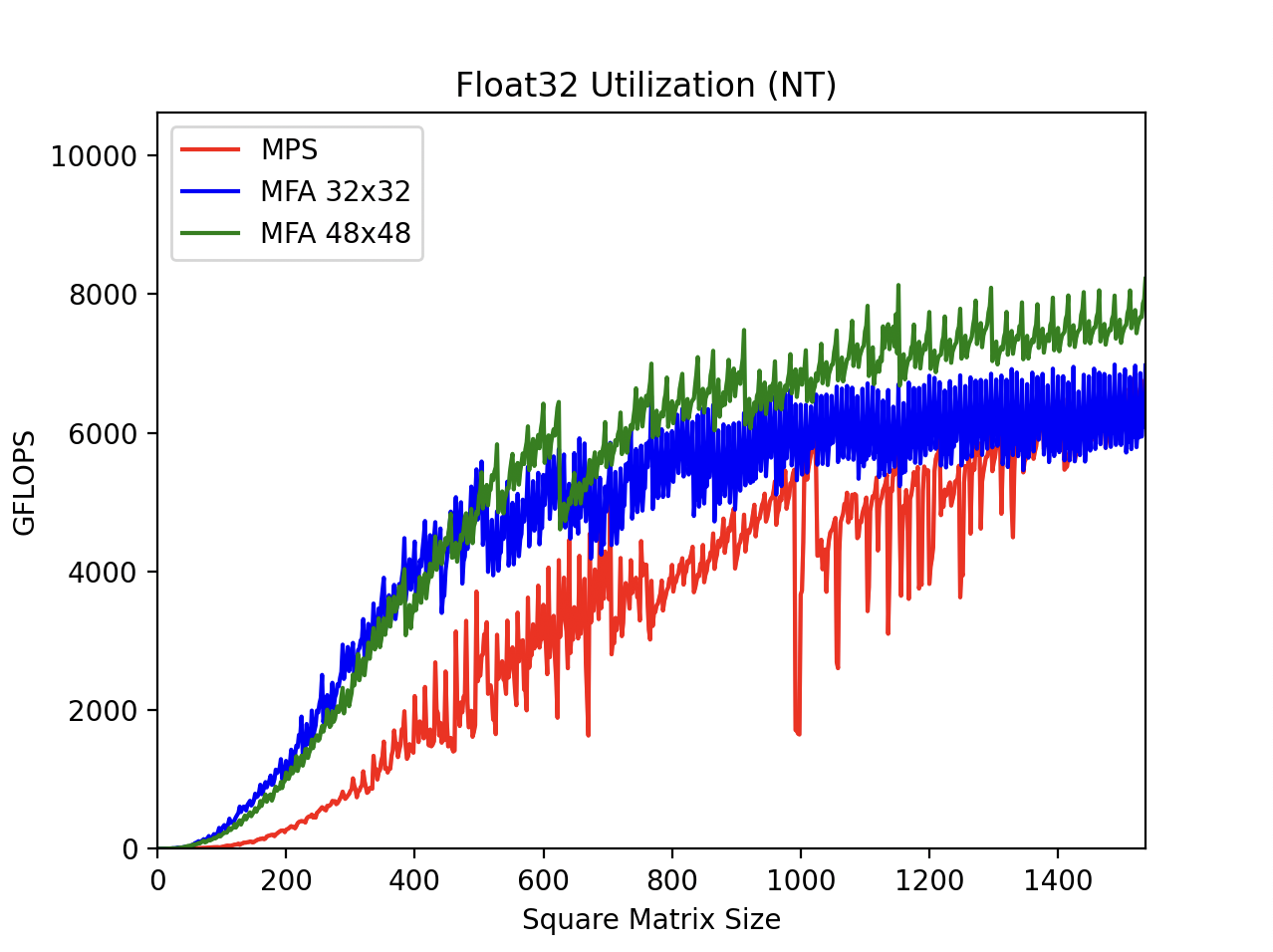 Float32 Utilization (NT)