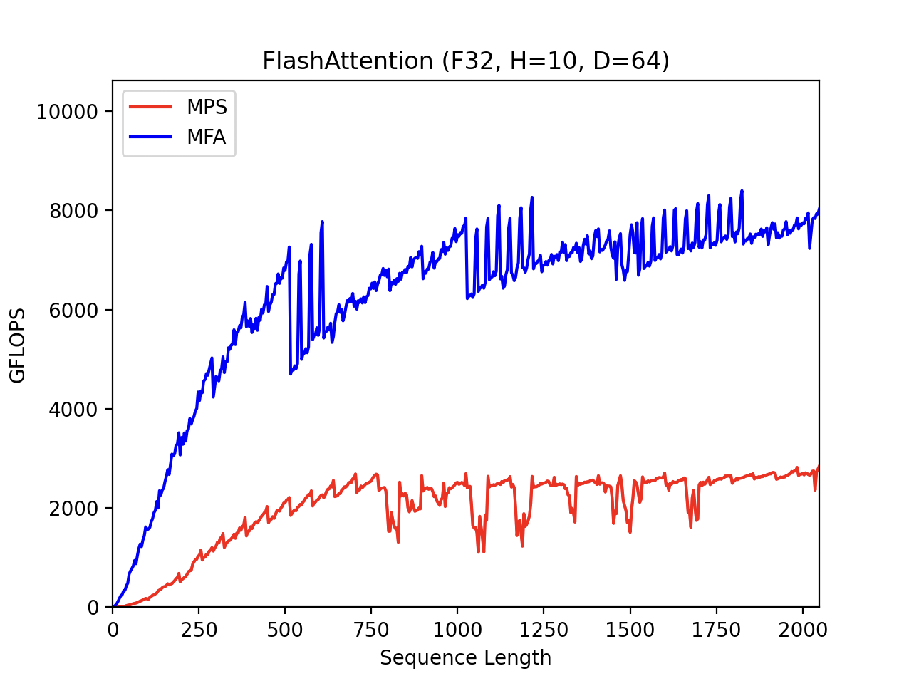 FlashAttention (F32, H=10, D=64)