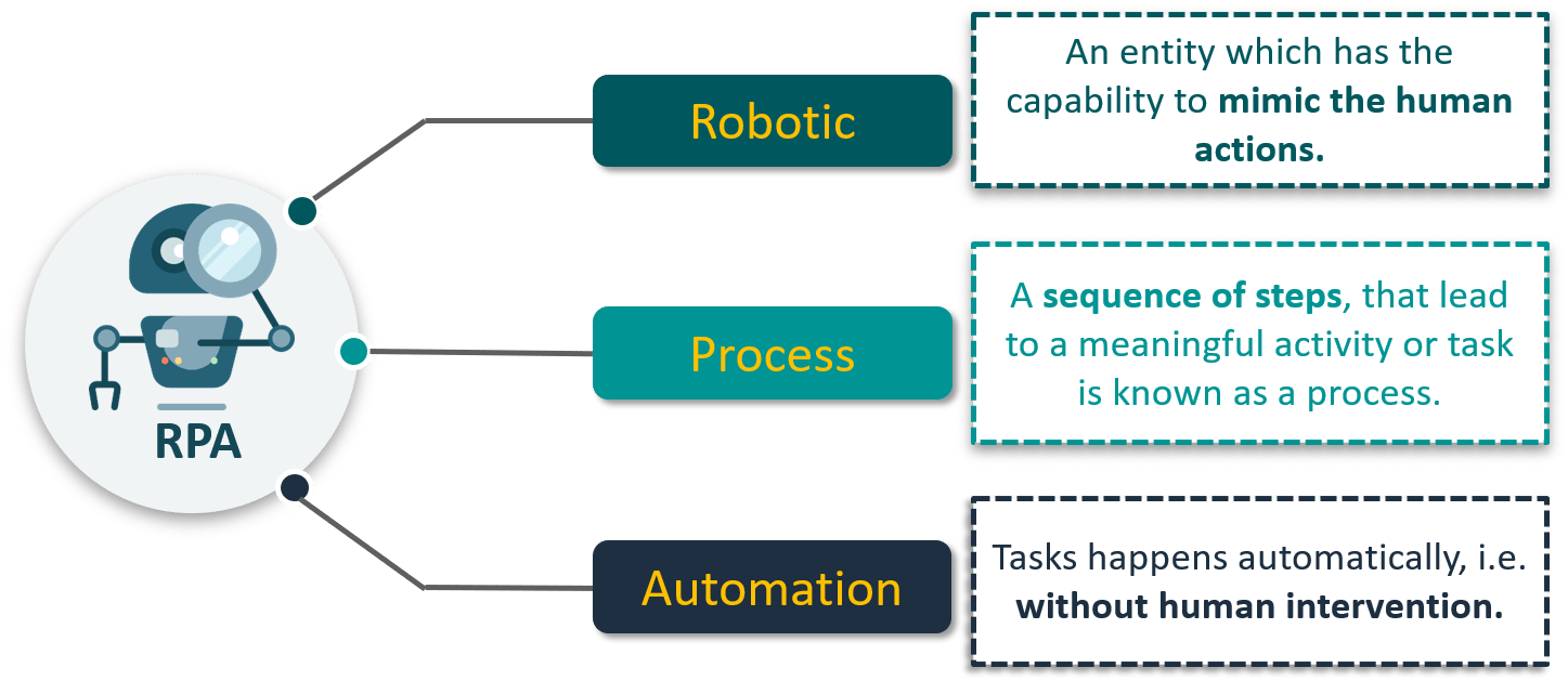 What Is RPA