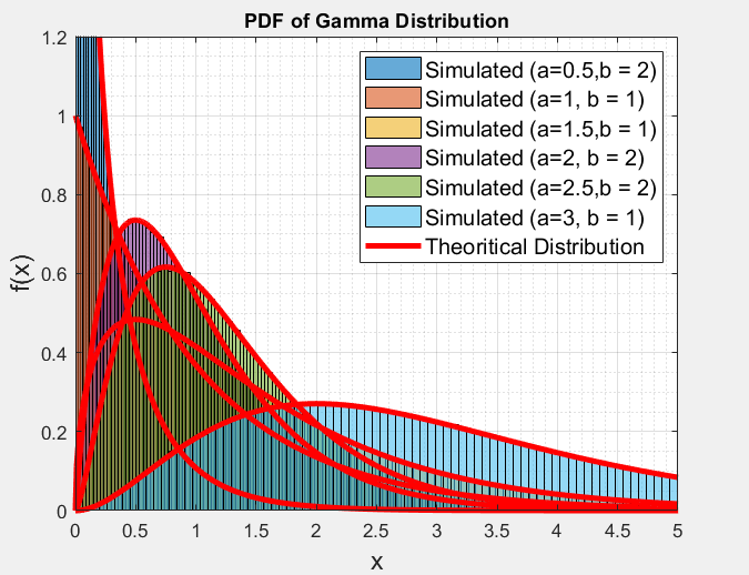 Plot Different Rv Distributions From Normal Random Variable File