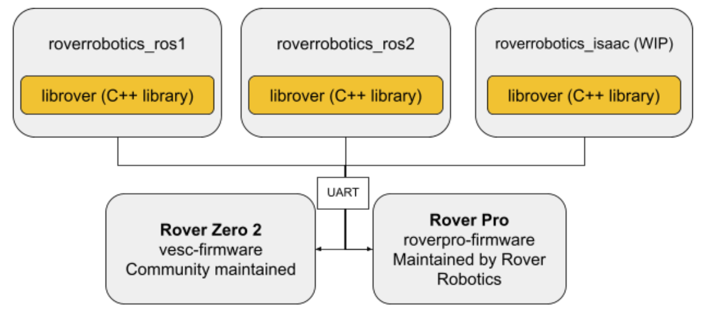 librover Stack Diagram