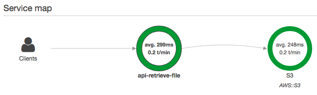 XRay Service Map for retrieving file details