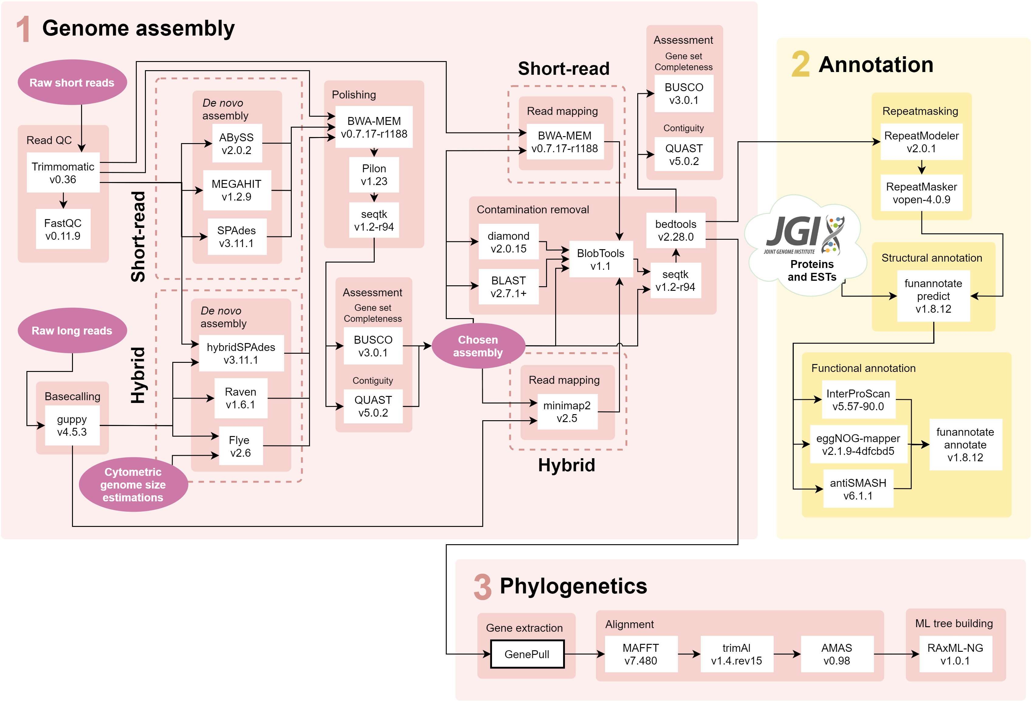 Pipeline workflow