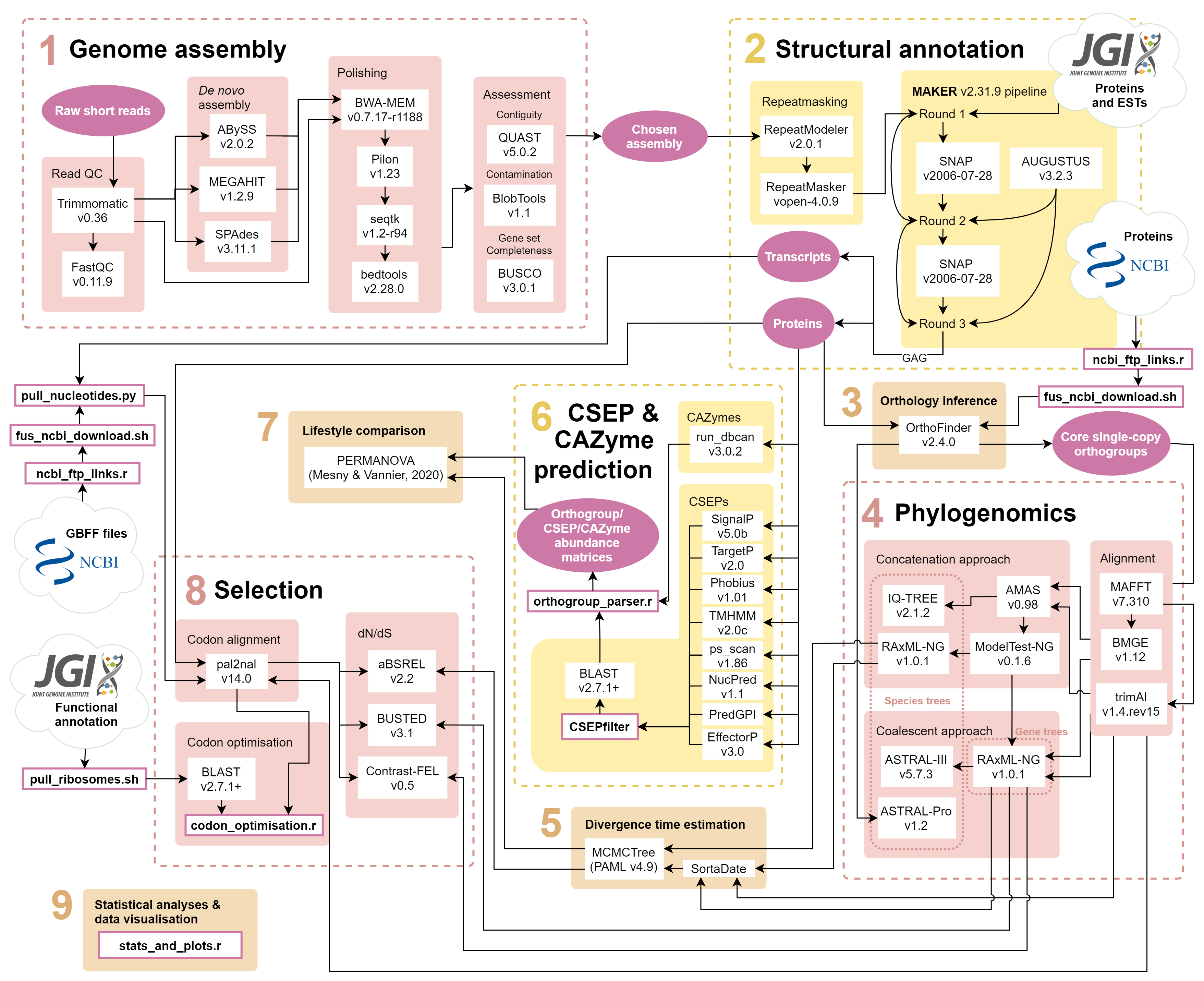 Pipeline workflow