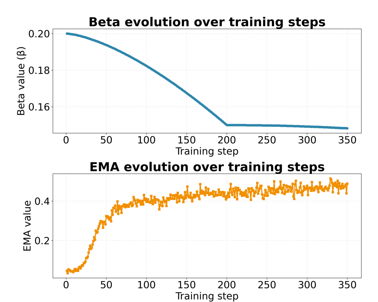Two stacked panels against training steps. Top: beta decays from 0.20 to about 0.148 and flattens after step 200. Bottom: the EMA of the outcome reward rises from near zero to about 0.45 and plateaus.