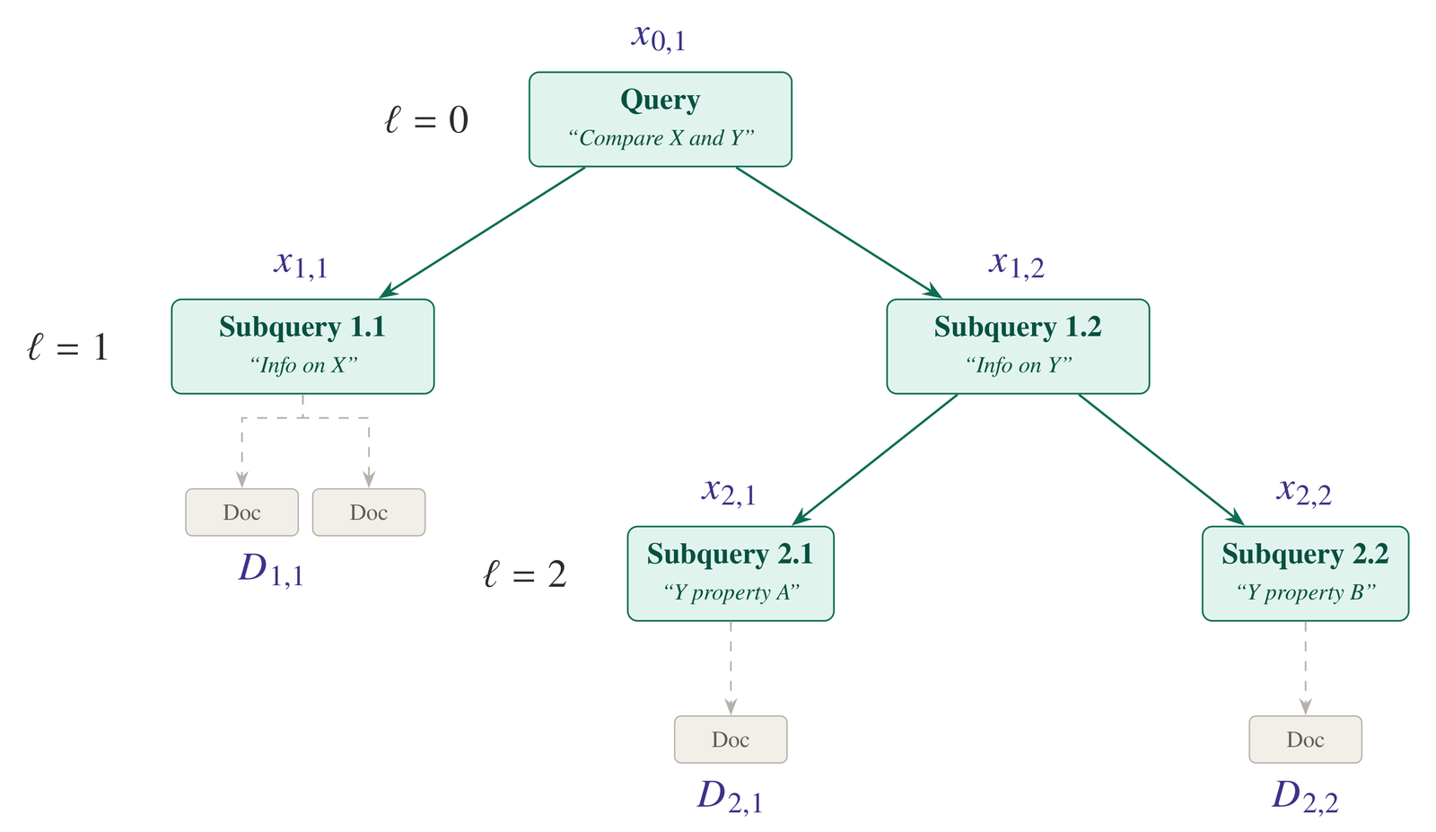 A three-level decomposition tree. The root query 'Compare X and Y' at level 0 splits into Subquery 1.1 'Info on X' and Subquery 1.2 'Info on Y' at level 1. Subquery 1.1 retrieves documents directly; Subquery 1.2 splits further into Subquery 2.1 and 2.2 at level 2, each retrieving its own documents.