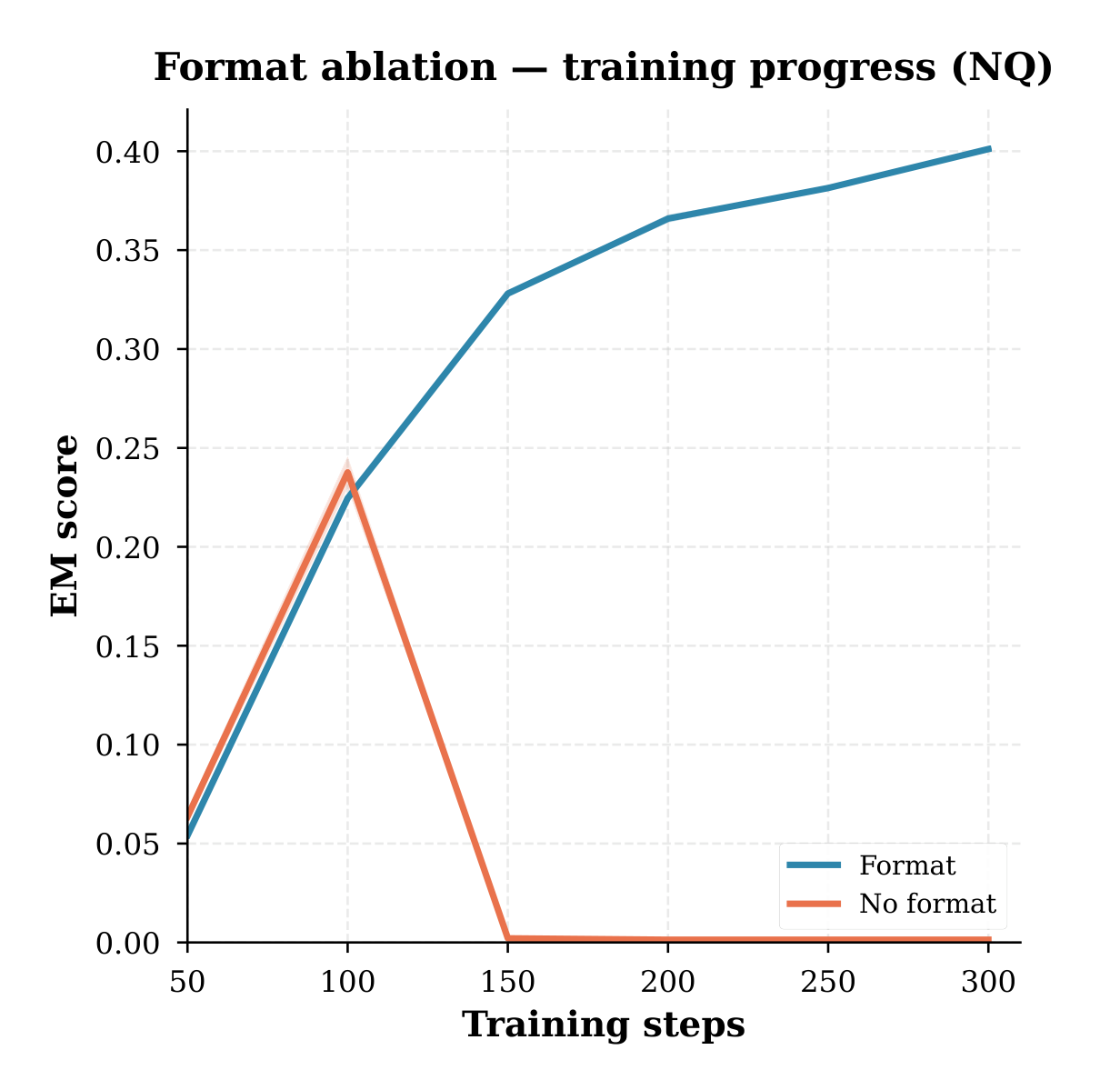 EM score against training steps on NQ for two runs: with a format reward, EM climbs steadily to 0.40; without one, EM peaks near 0.24 at step 100 and collapses to zero by step 150.