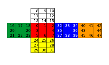 Image associant les indices aux positions