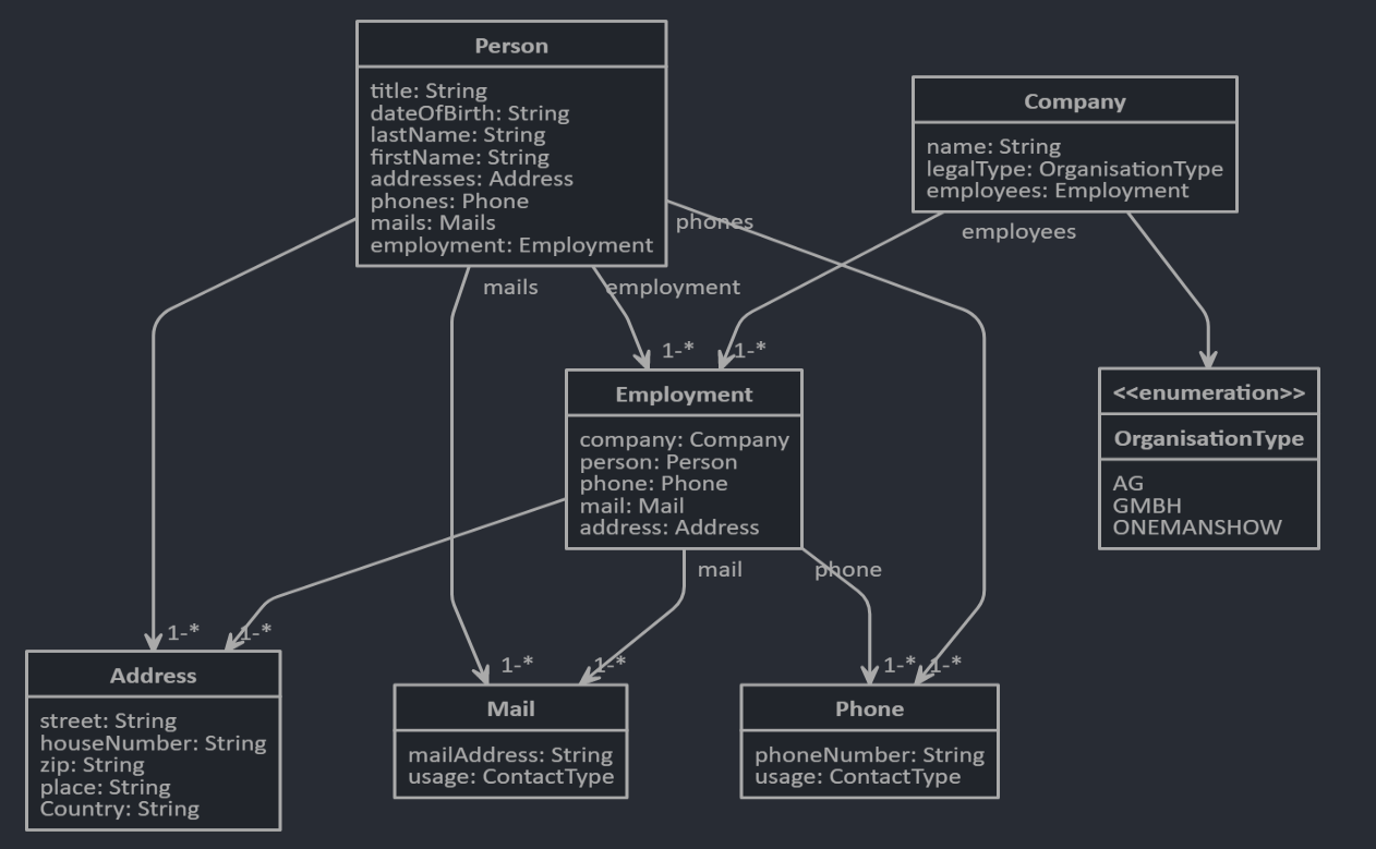 original domain model UML