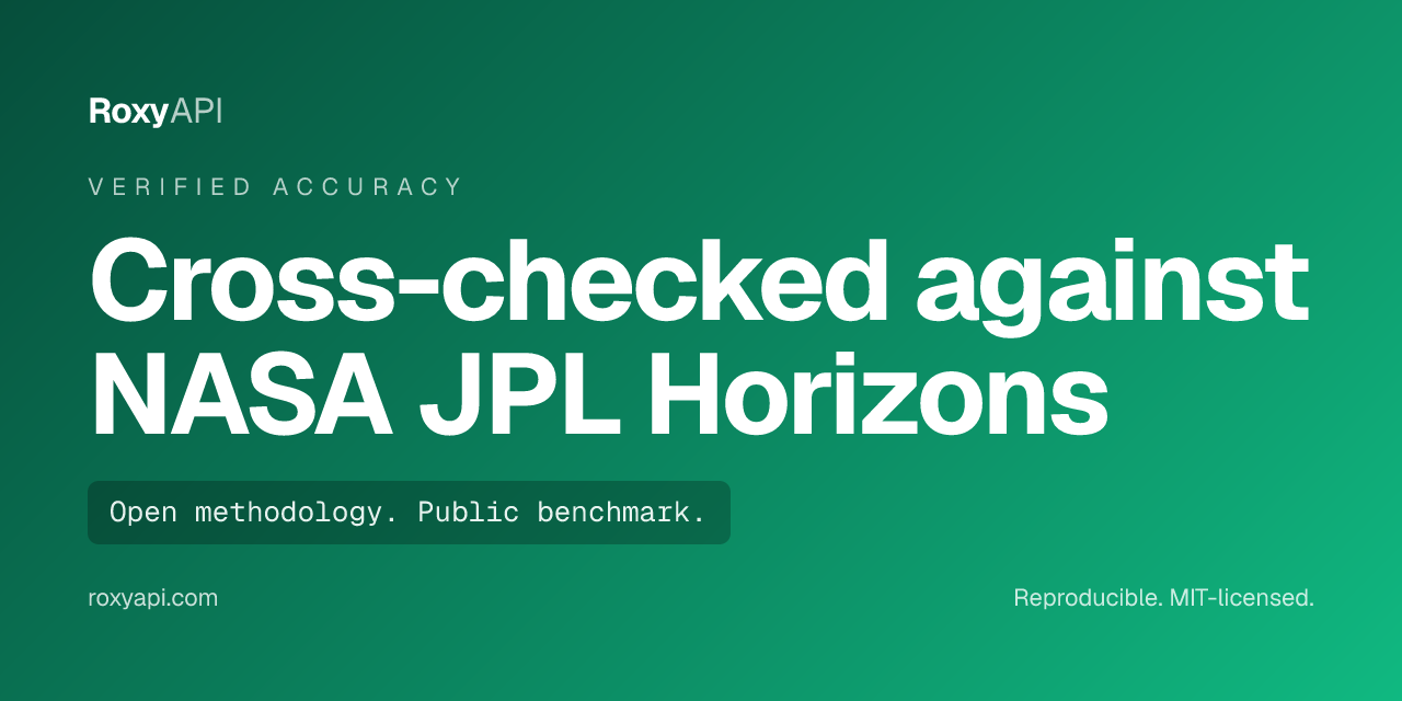 Verified accuracy. Cross-checked against NASA JPL Horizons. Open methodology and public benchmark.