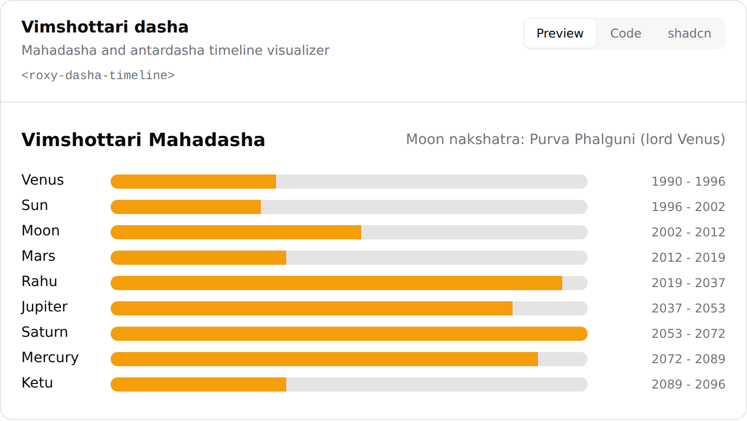 Vimshottari dasha mahadasha and antardasha timeline