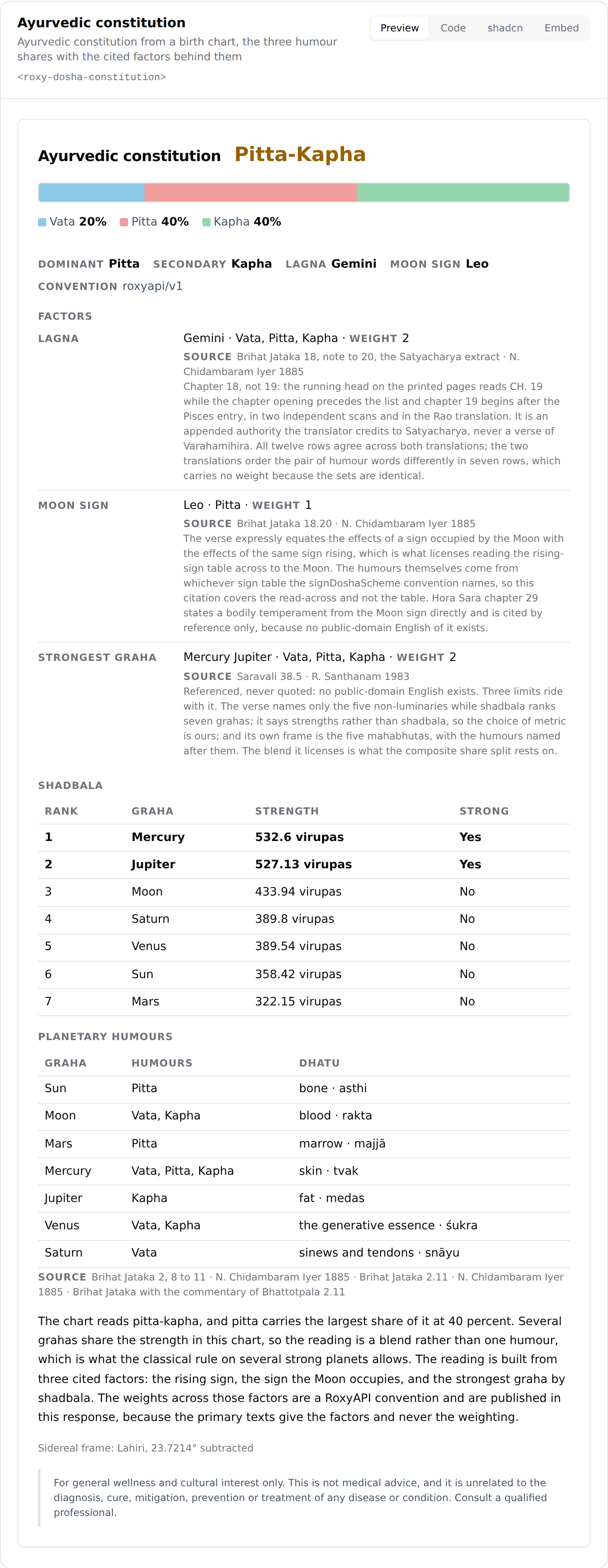 Ayurvedic constitution bar with vata, pitta and kapha shares, the dominant humour, and the cited classical factors behind the blend