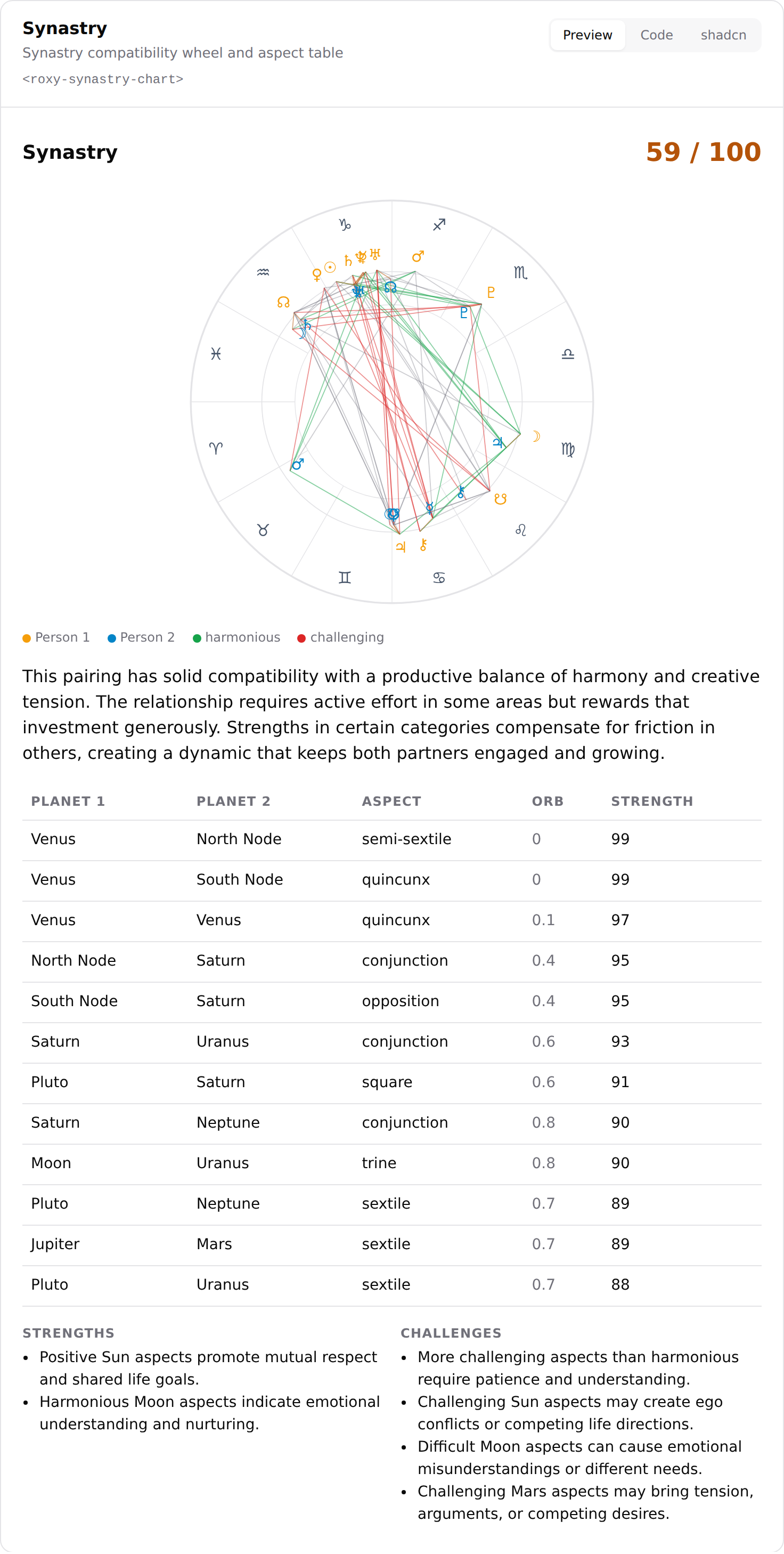 Synastry dual-wheel with inter-aspects