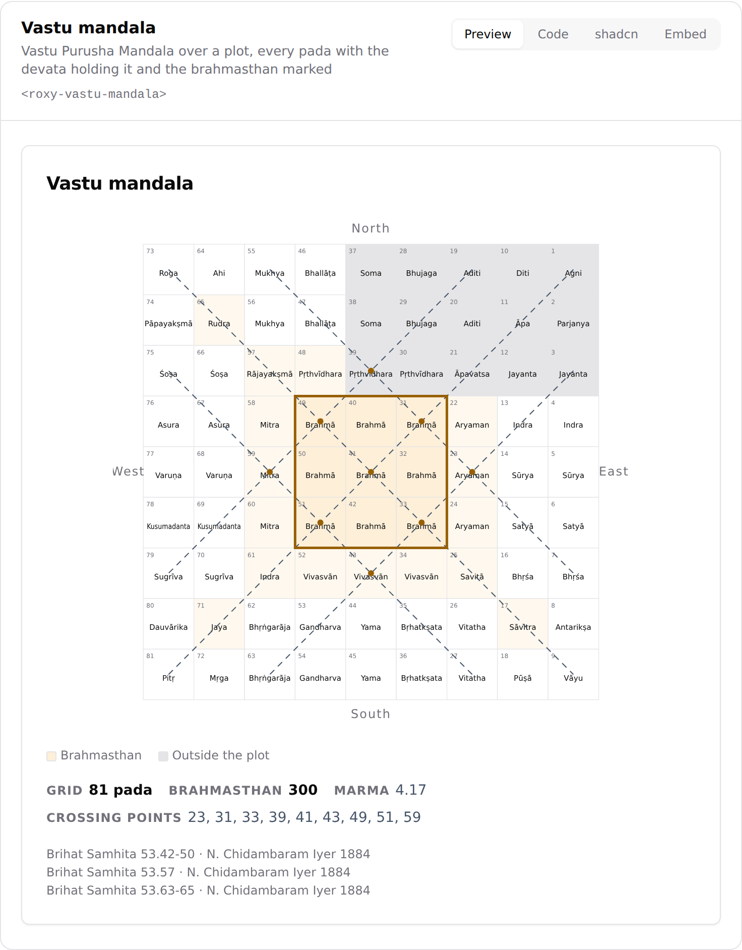 Vastu Purusha Mandala pada grid with a devata on every square and the brahmasthan at the centre
