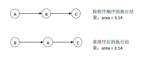 as-if-serial_2