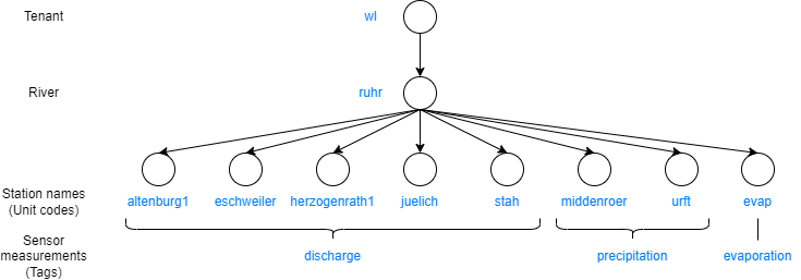 data_model_poc