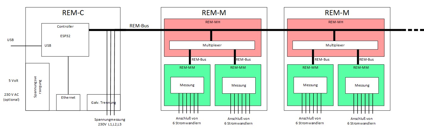 REM Übersicht