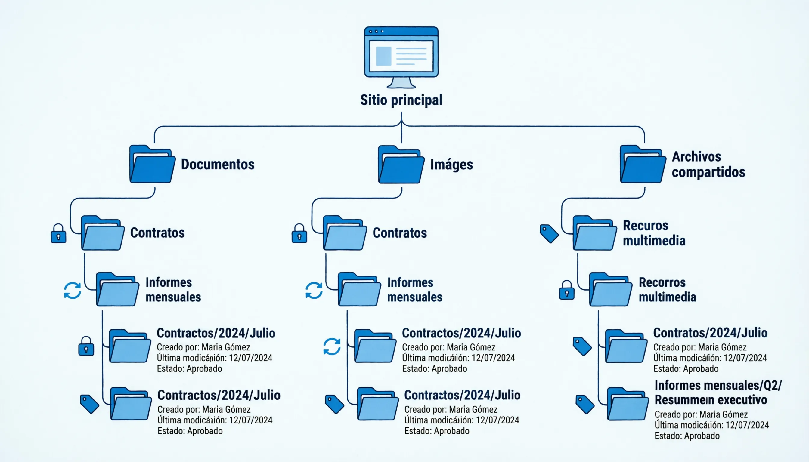Jerarquía de SharePoint organizada