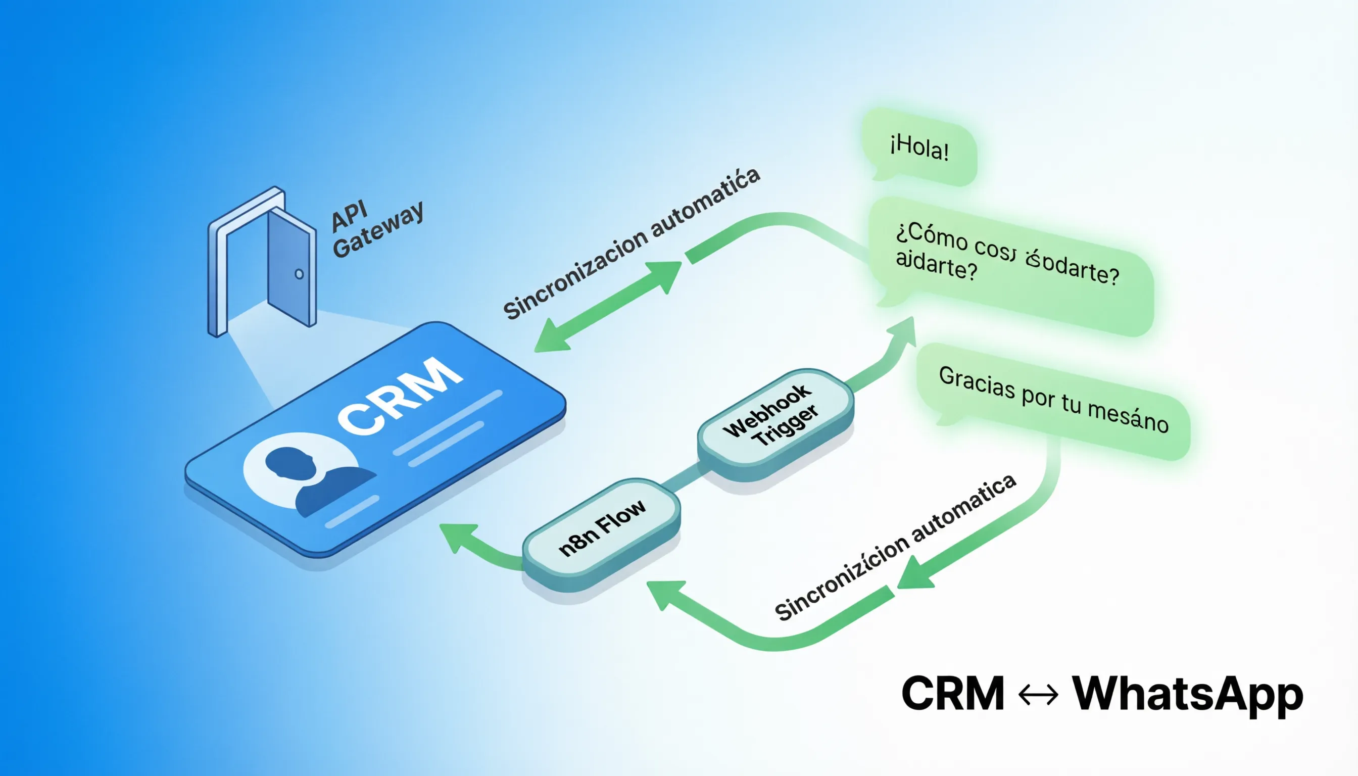¿Cómo conectar tu CRM a WhatsApp con n8n sin perder dinero?