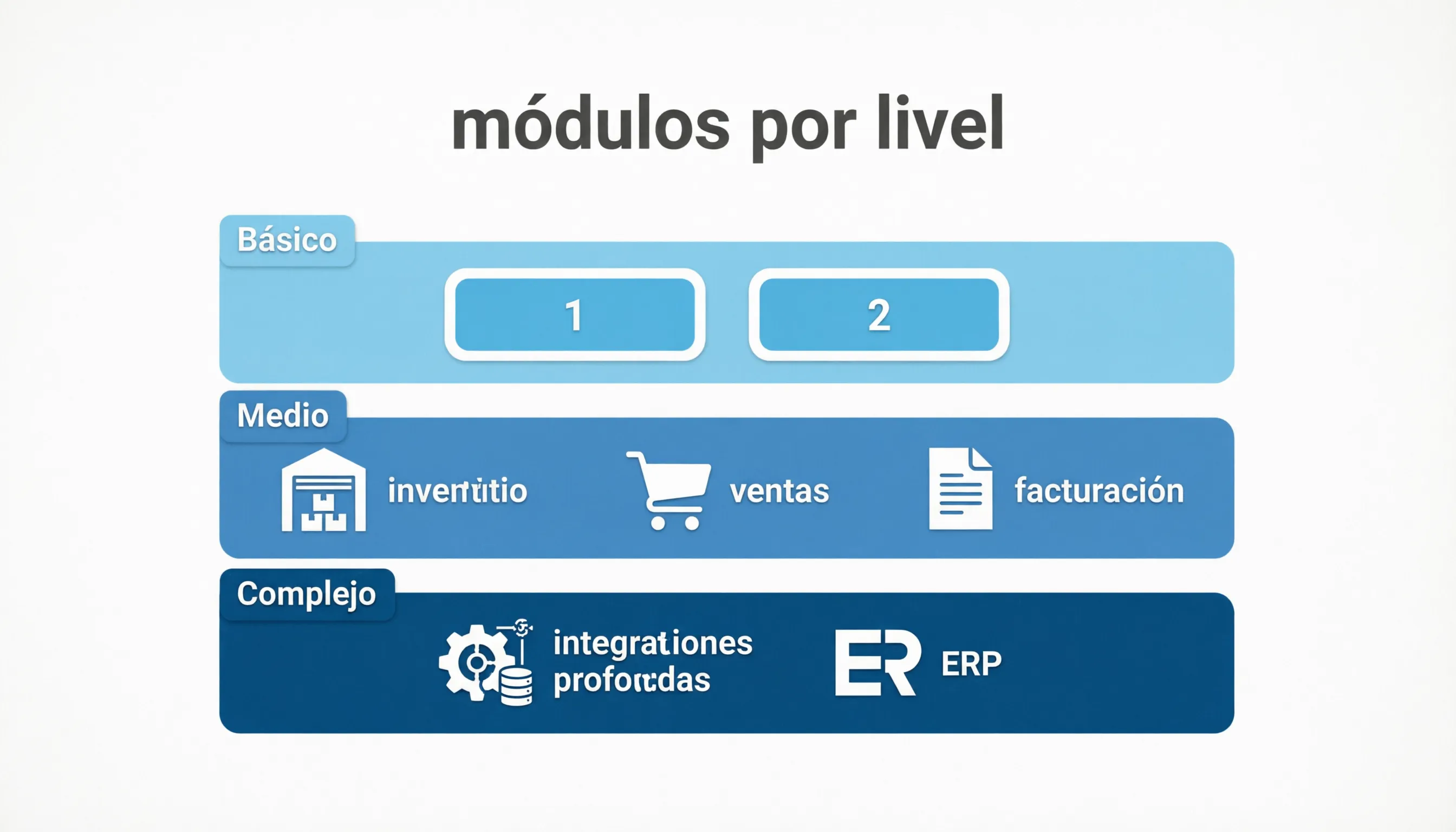 Módulos por nivel de solución