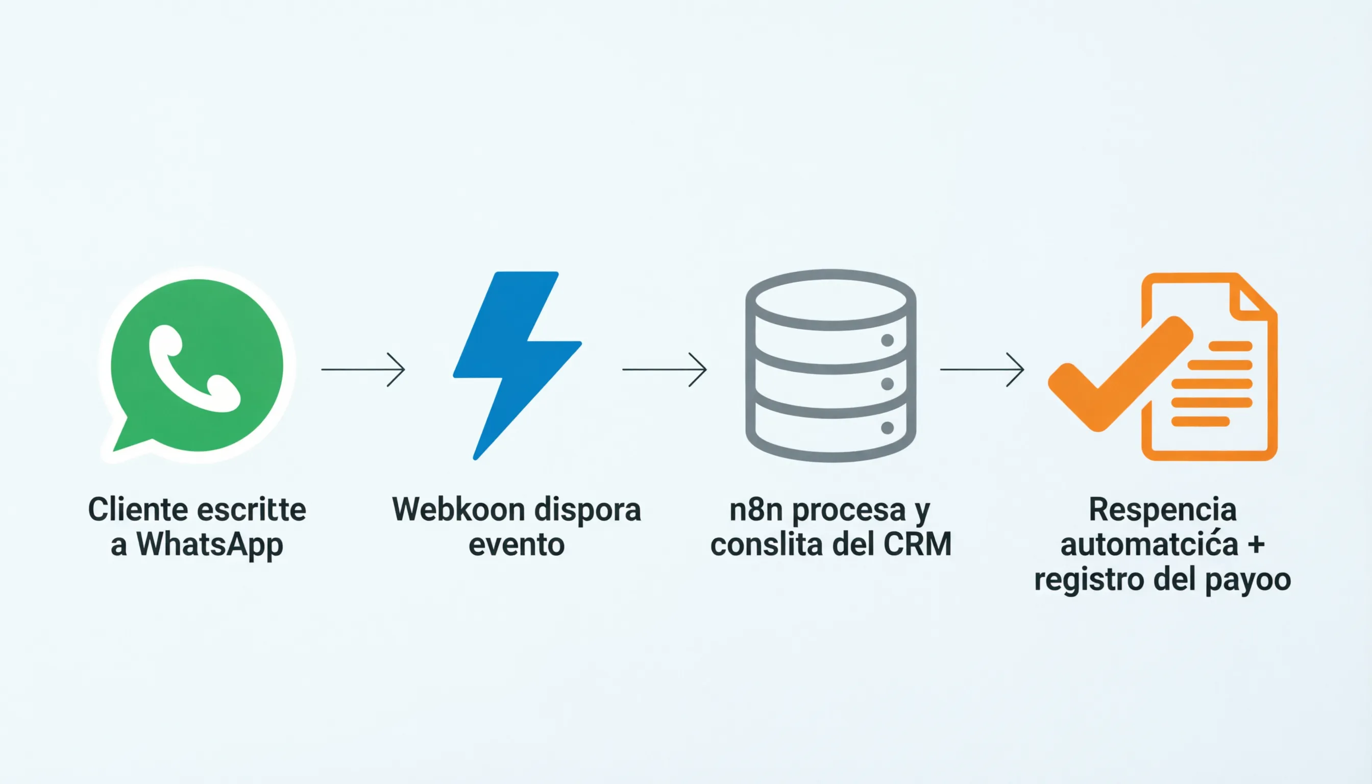 Flujo de mensaje: WhatsApp a webhook y n8n