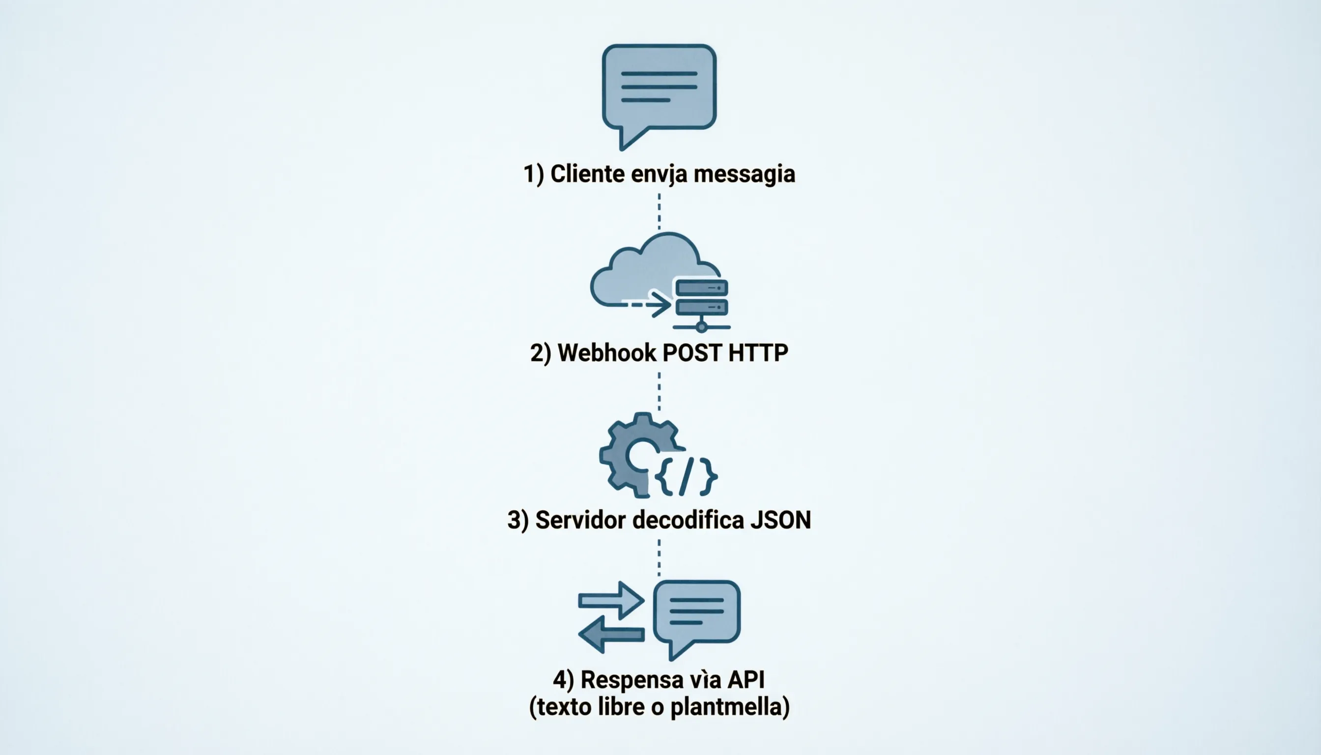 Flujo técnico de la API de WhatsApp
