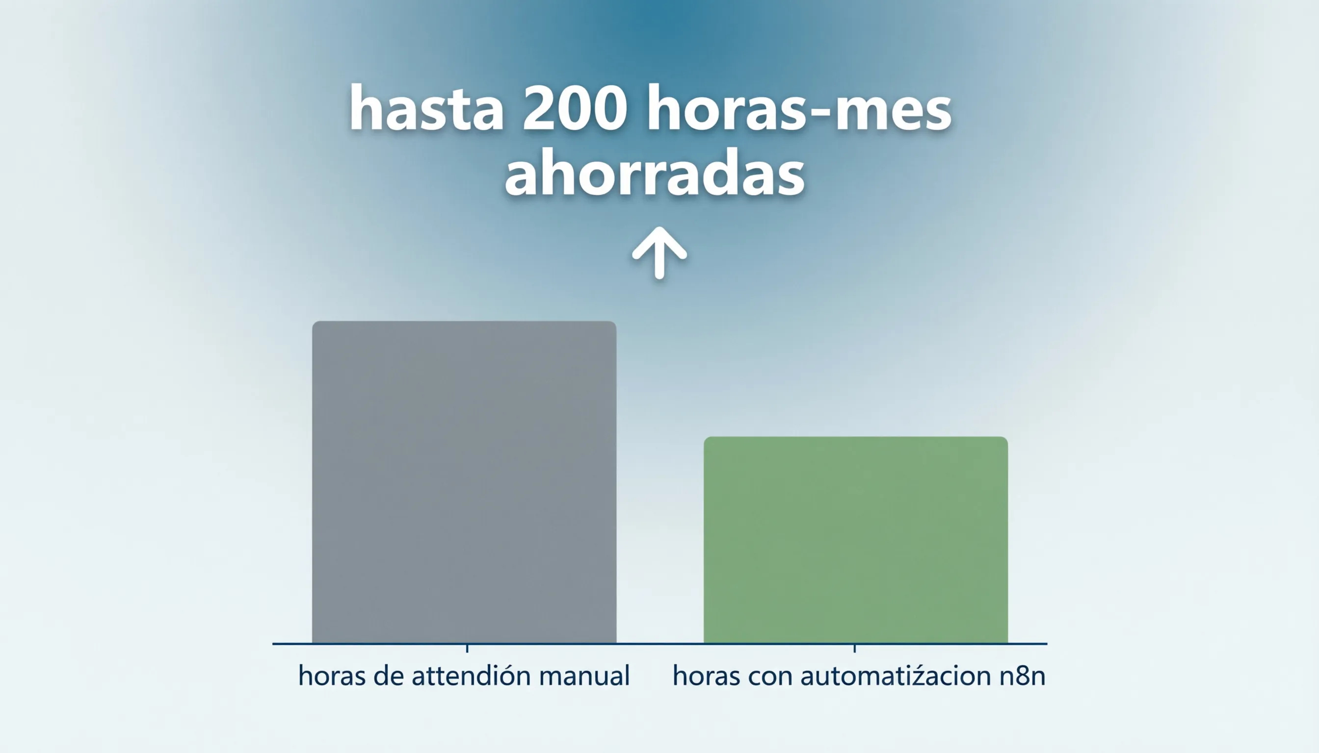 Ahorro de horas de atención con automatización
