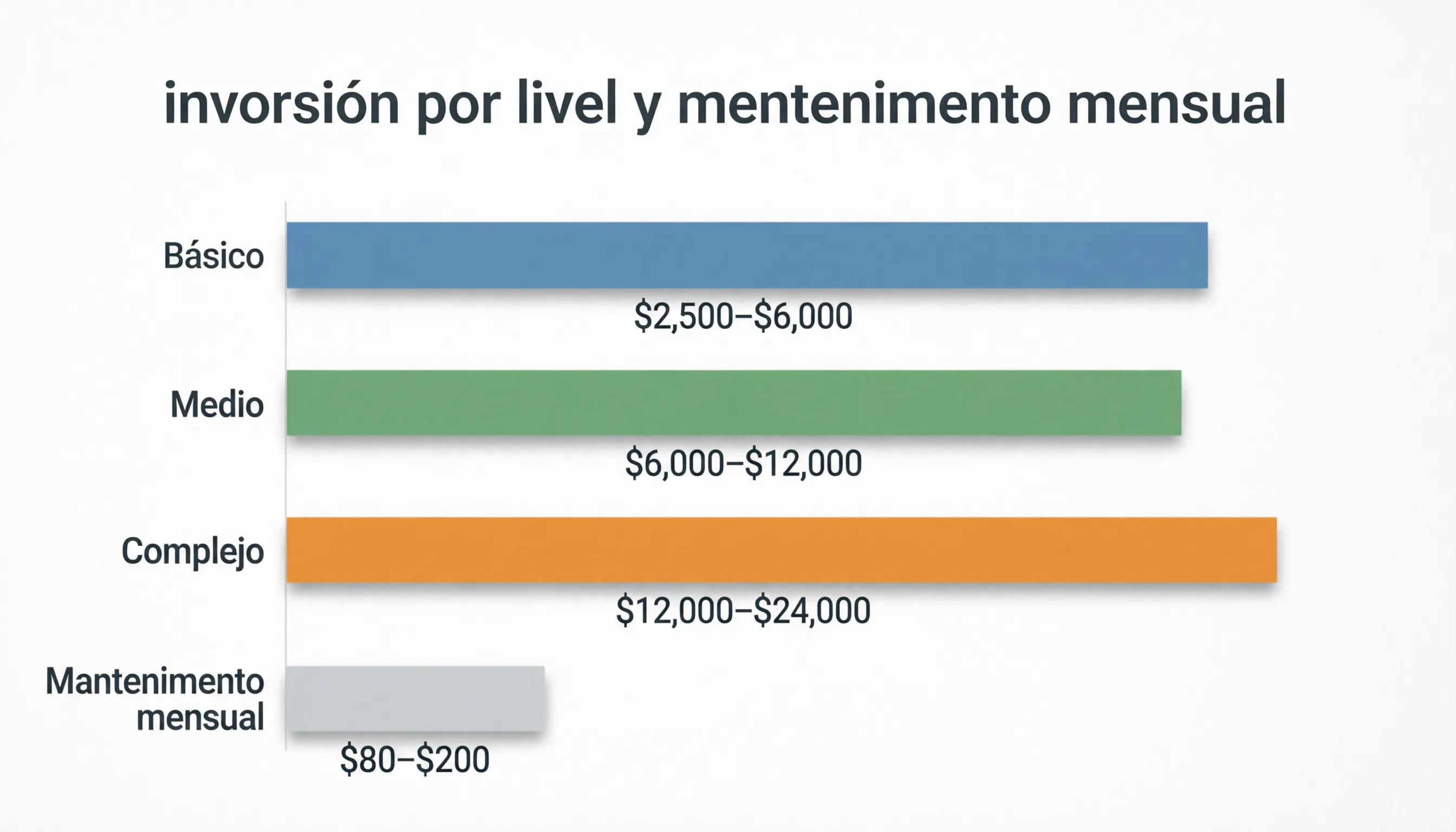 Rangos de inversión por nivel