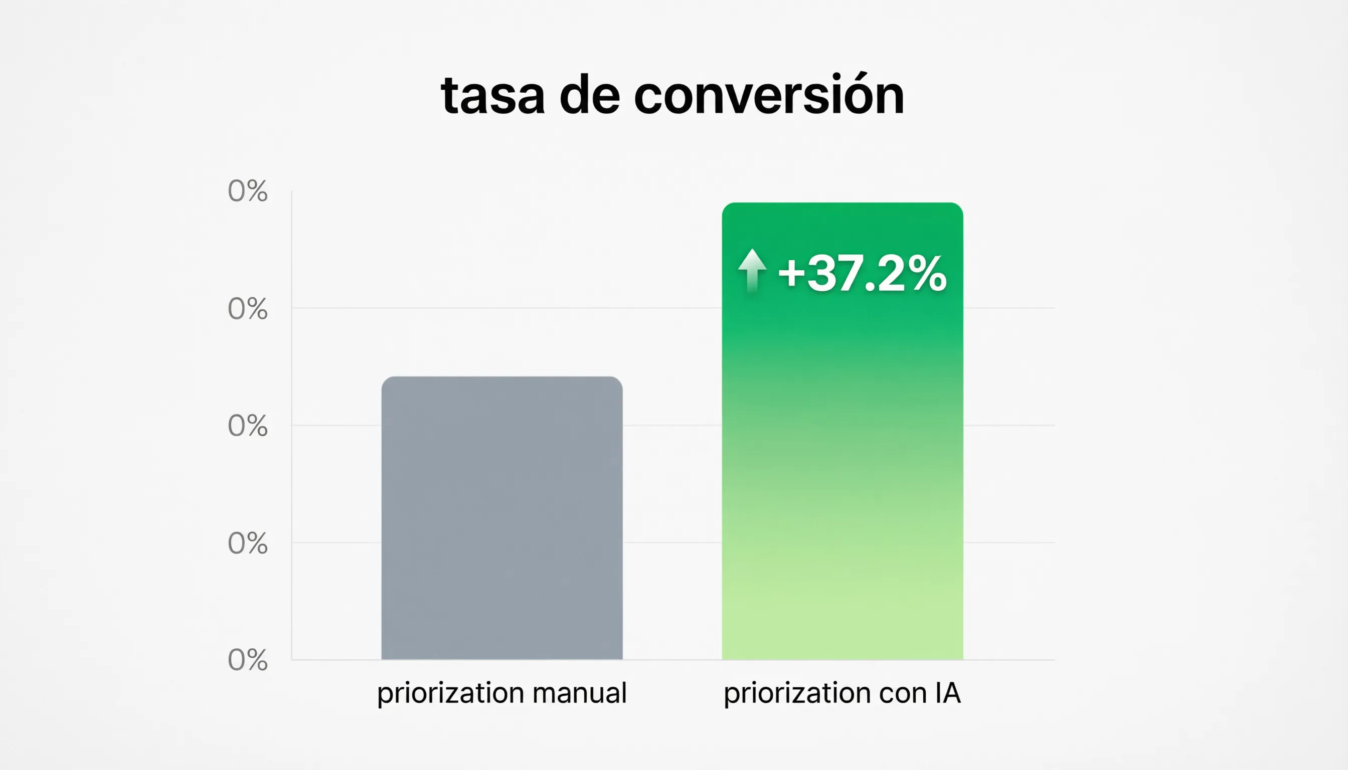 Conversión: priorización manual vs IA