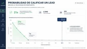 Probabilidad de calificar un lead según la velocidad de respuesta