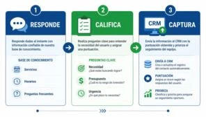 Cómo funciona el asistente: responde, califica y captura