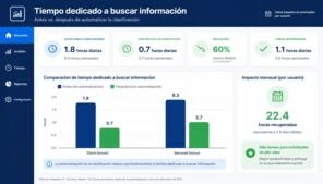 Tiempo de búsqueda de información: horas recuperadas con IA