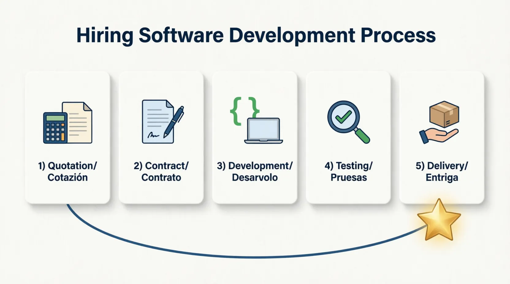 Cómo contratar implementación de software a medida sin perder dinero ni tiempo