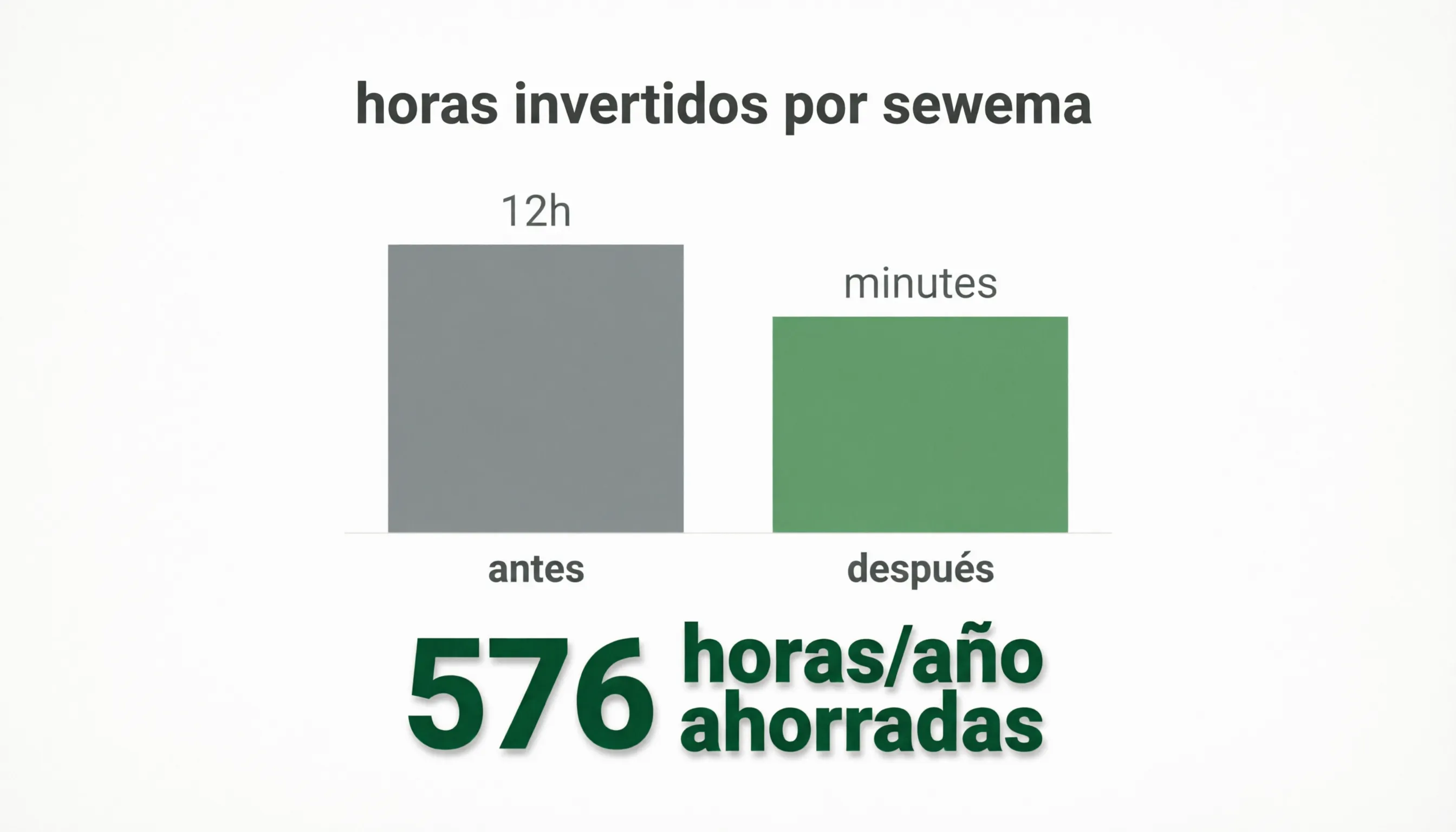 Ahorro de horas con software a medida para ferreterías