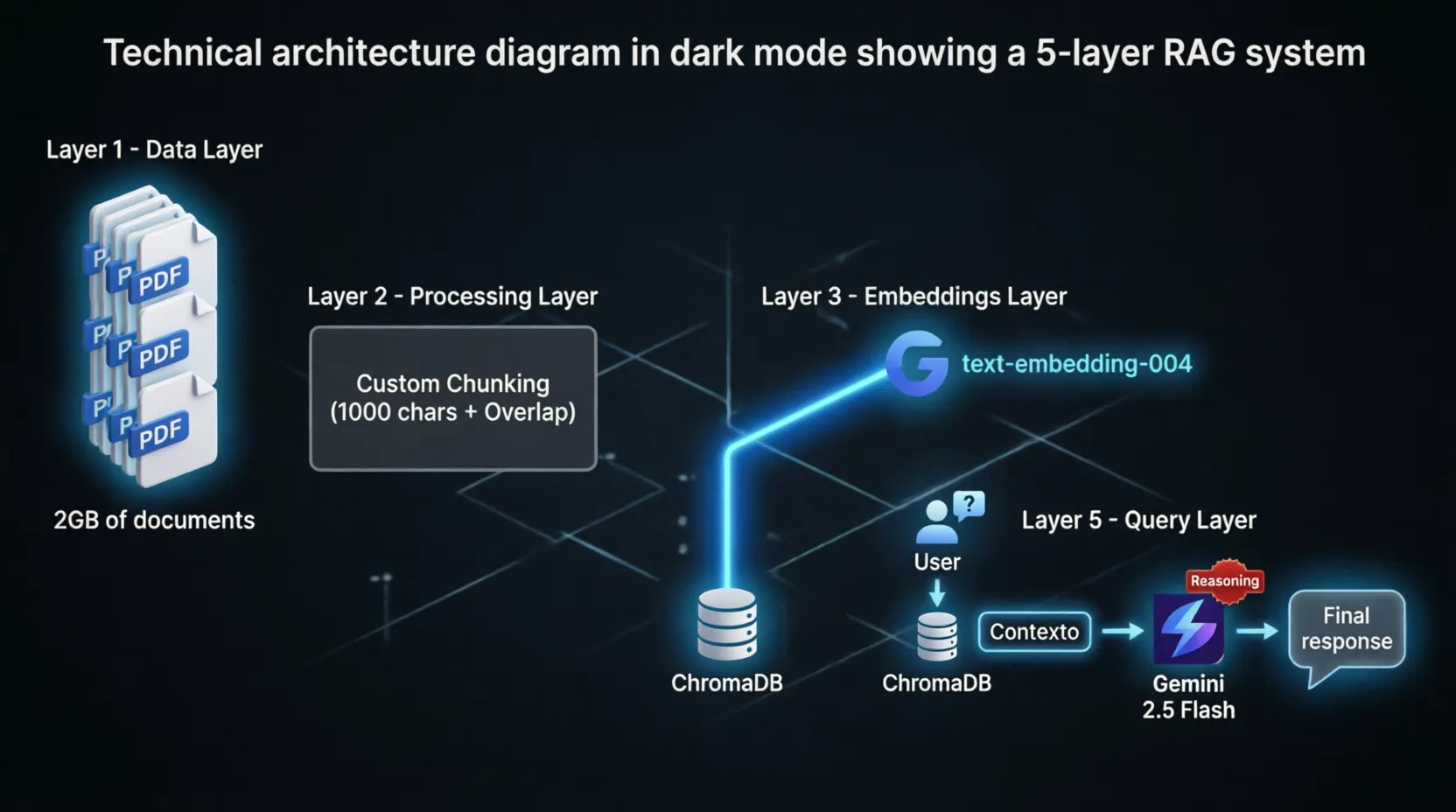 Scaling RAG: Building an Efficient Pipeline for 500k Chunks with Gemini 2.5 and Context Caching